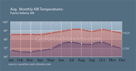 puerto vallarta monthly weather air temperature averages