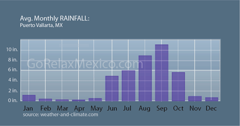 puerto vallarta monthly rain fall averages