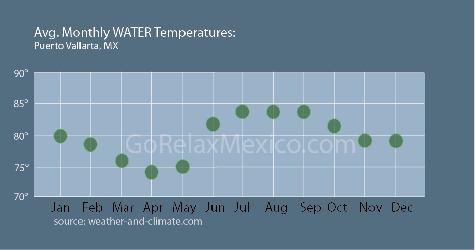 puerto vallarta monthly water temperature averages
